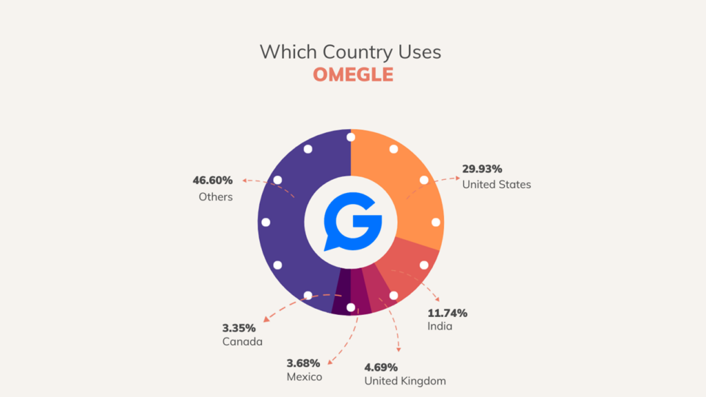 Country Uses Omegle the Most