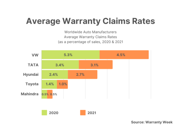 Average Warranty claims